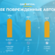 Автомобили каких марок чаще продаются битыми перечислили аналитики CarVertical